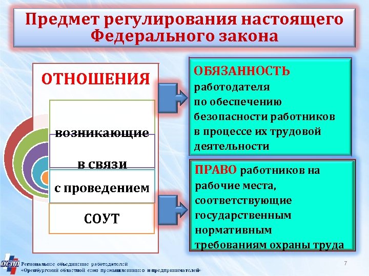 Предмет регулирования настоящего Федерального закона ОТНОШЕНИЯ возникающие в связи с проведением СОУТ ОБЯЗАННОСТЬ работодателя