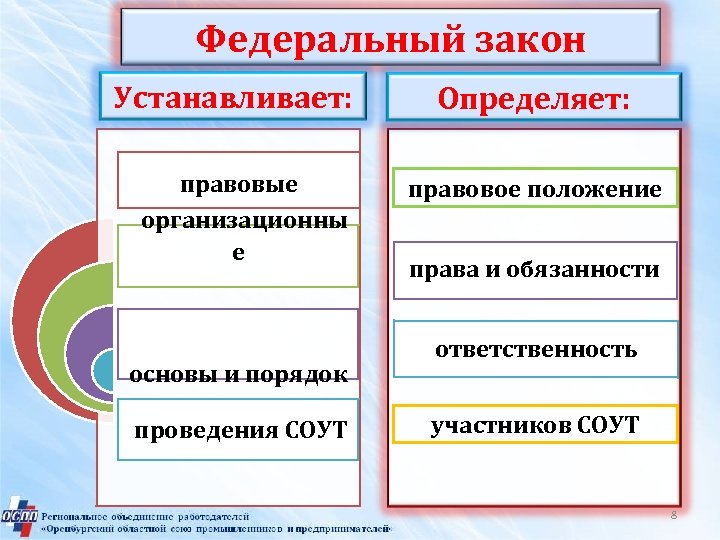 Федеральный закон Устанавливает: правовые организационны е основы и порядок проведения СОУТ Определяет: правовое положение