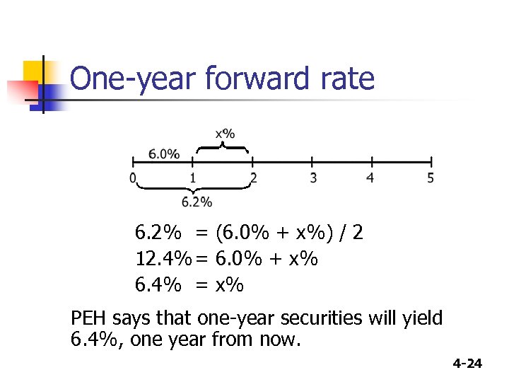 One-year forward rate 6. 2% = (6. 0% + x%) / 2 12. 4%