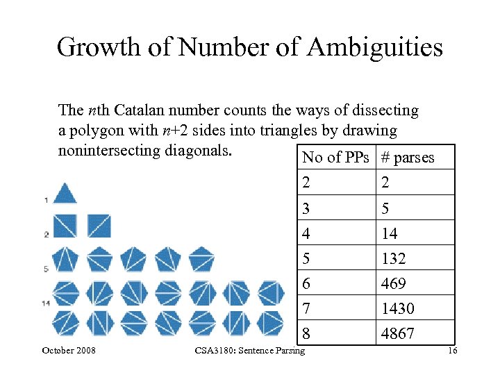 Growth of Number of Ambiguities The nth Catalan number counts the ways of dissecting