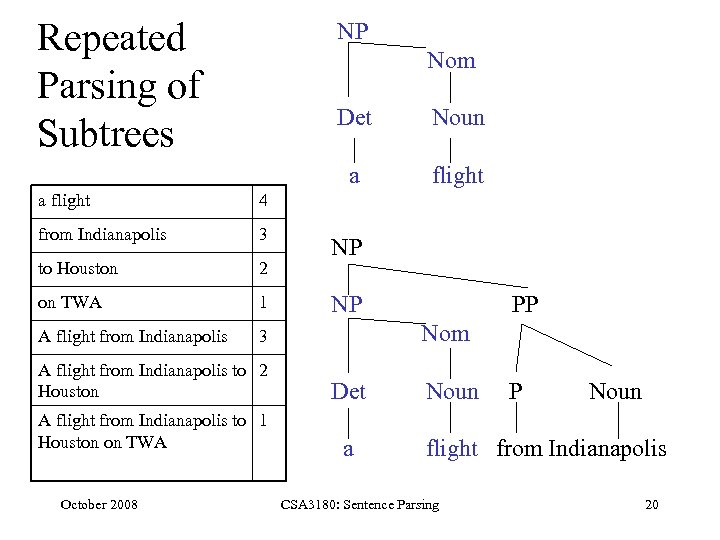 Repeated Parsing of Subtrees NP Nom Det a a flight 3 to Houston 2