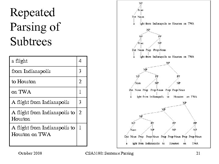 Repeated Parsing of Subtrees a flight 4 from Indianapolis 3 to Houston 2 on