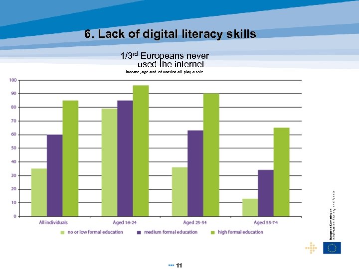 6. Lack of digital literacy skills 1/3 rd Europeans never used the internet Income,