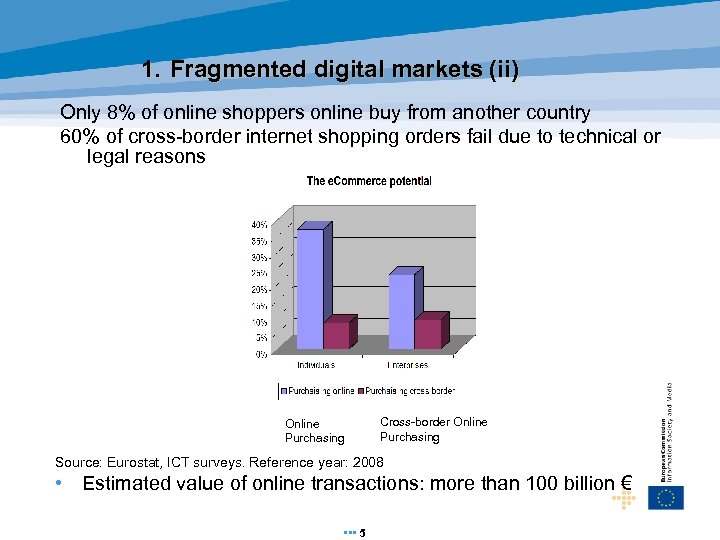 1. Fragmented digital markets (ii) Only 8% of online shoppers online buy from another