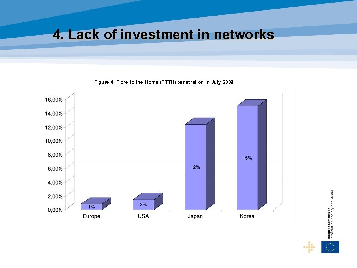 4. Lack of investment in networks Figure 4: Fibre to the Home (FTTH) penetration