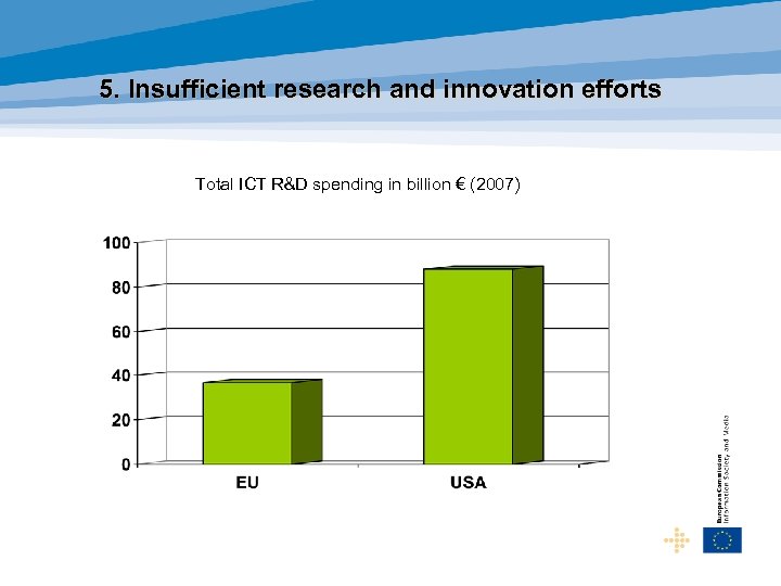 5. Insufficient research and innovation efforts Total ICT R&D spending in billion € (2007)