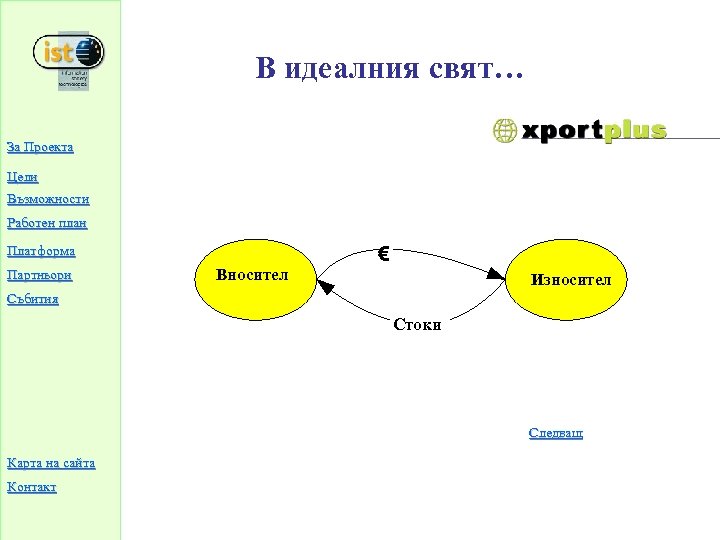 В идеалния свят… За Проекта Цели Възможности Работен план € Платформа Партньори Вносител Износител