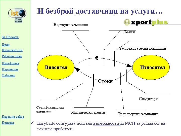 И безброй доставчици на услуги… Надзорни компании Банки За Проекта Цели Застрахователни компании Възможности