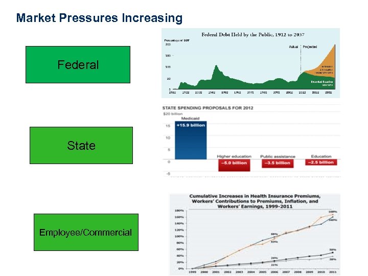 Market Pressures Increasing Federal State Employee/Commercial 