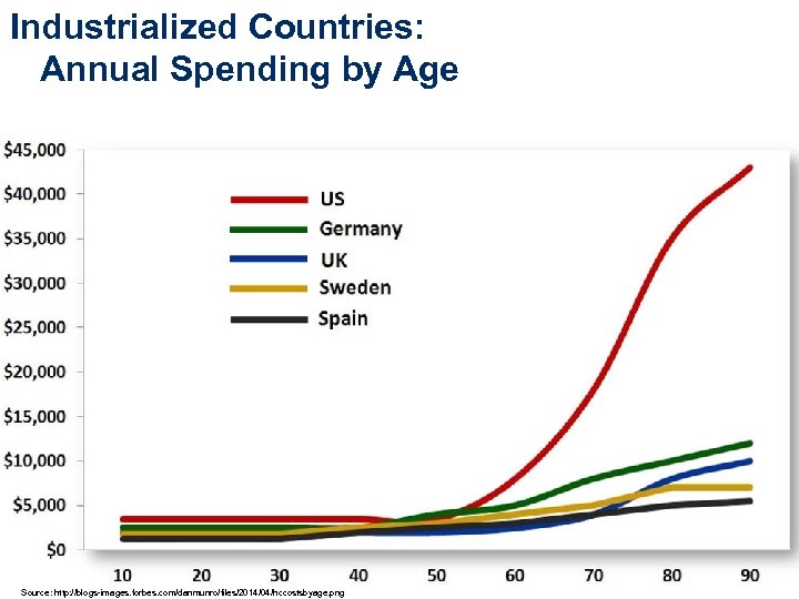 Industrialized Countries: Annual Spending by Age Source: http: //blogs-images. forbes. com/danmunro/files/2014/04/hccostsbyage. png 