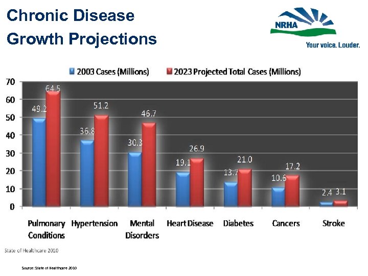 Chronic Disease Growth Projections Source: State of Healthcare 2010 