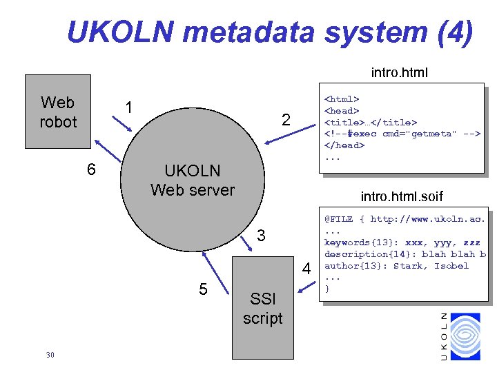 UKOLN metadata system (4) intro. html Web robot 1 6 <html> <head> <title>…</title> <!--#exec