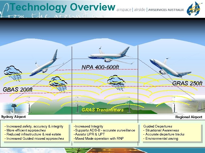 Technology Overview NPA 400 -600 ft GRAS 250 ft GBAS 200 ft GRAS Transmitters