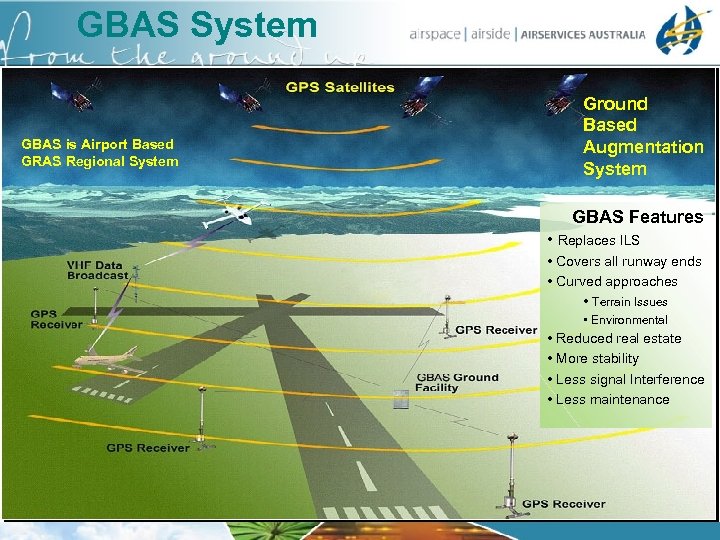 GBAS System GBAS is Airport Based GRAS Regional System Ground Based Augmentation System GBAS