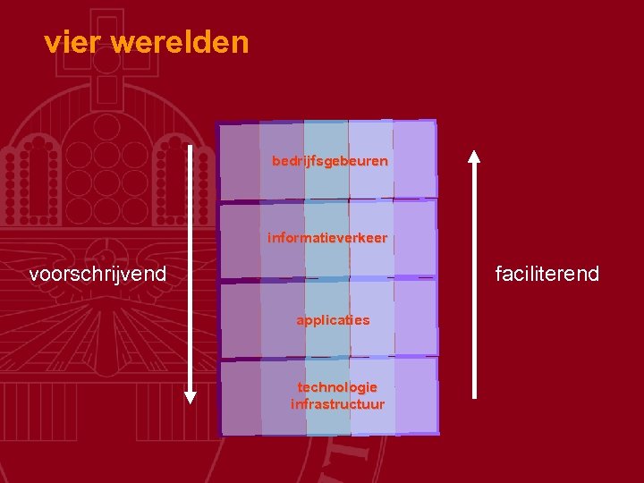 vier werelden bedrijfsgebeuren informatieverkeer voorschrijvend faciliterend applicaties technologie infrastructuur 
