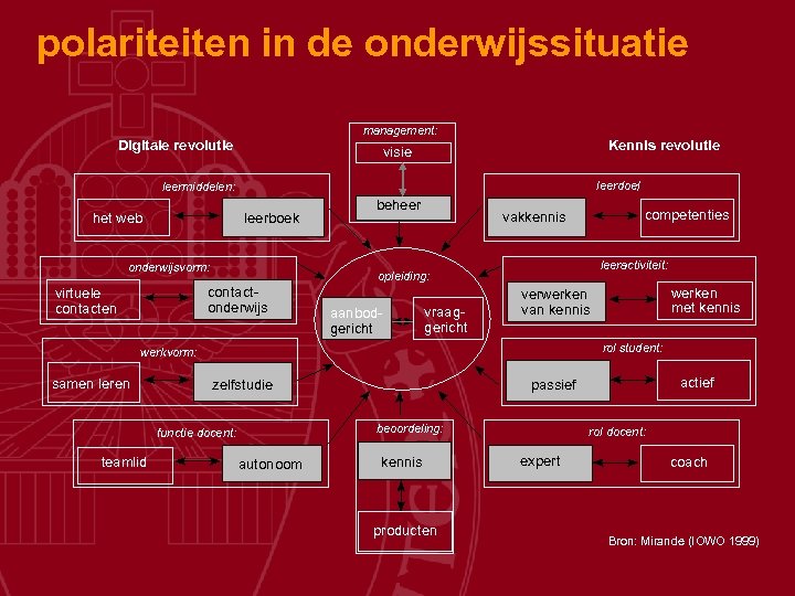 polariteiten in de onderwijssituatie management: Digitale revolutie Kennis revolutie visie leerdoel : leermiddelen: het