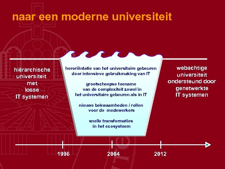 naar een moderne universiteit hiërarchische universiteit met losse IT systemen heroriëntatie van het universitaire