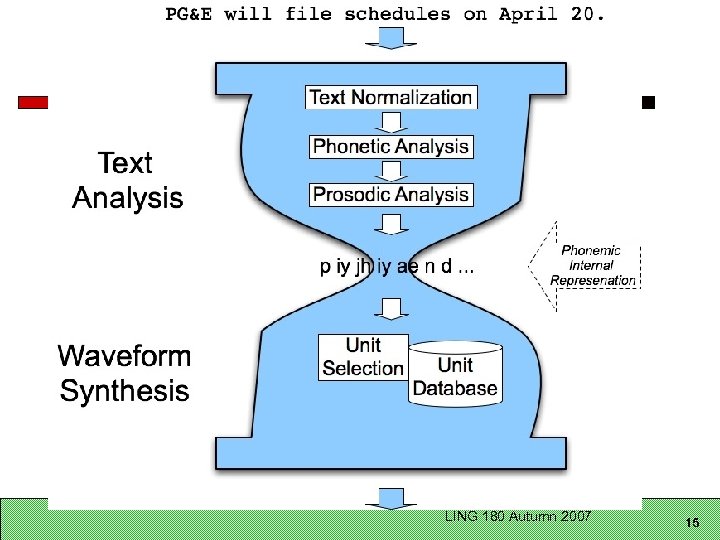 LING 180 Autumn 2007 15 