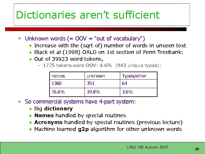Dictionaries aren’t sufficient Unknown words (= OOV = “out of vocabulary”) Increase with the