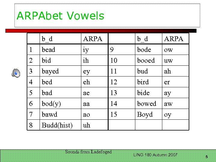 ARPAbet Vowels 1 2 3 b_d bead bid bayed ARPA iy ih ey 4