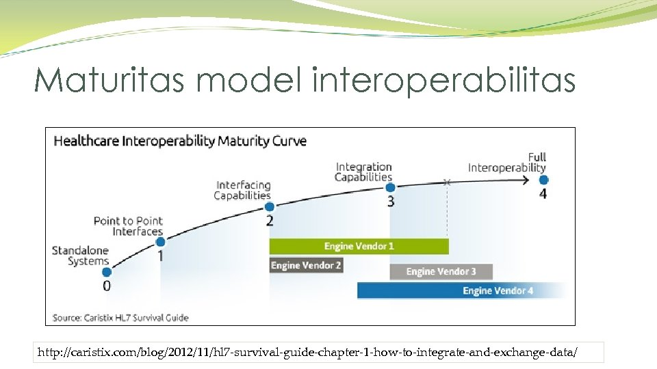 Maturitas model interoperabilitas http: //caristix. com/blog/2012/11/hl 7 -survival-guide-chapter-1 -how-to-integrate-and-exchange-data/ 