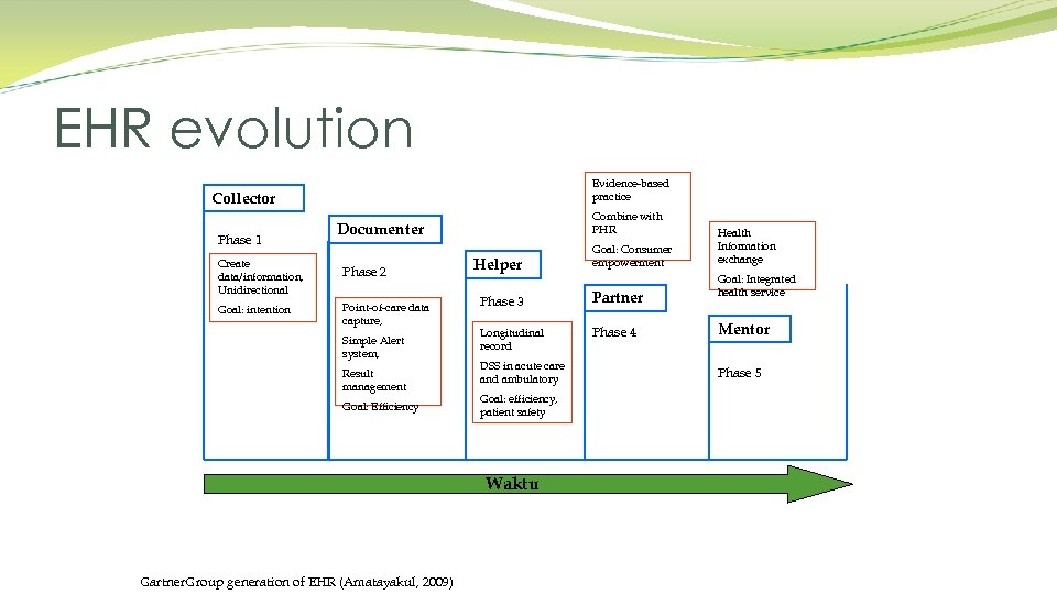 EHR evolution Evidence-based practice Collector Phase 1 Create data/information, Unidirectional Goal: intention Combine with