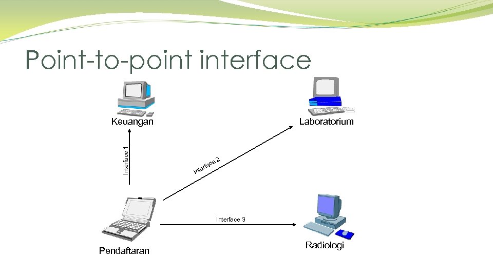 Point-to-point interface Interface 1 Keuangan Laboratorium ce rfa 2 e Interface 3 Pendaftaran Radiologi