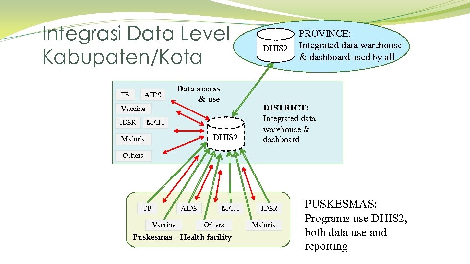 Integrasi Data Level Kabupaten/Kota TB AIDS Data access & use Vaccine IDSR MCH DHIS