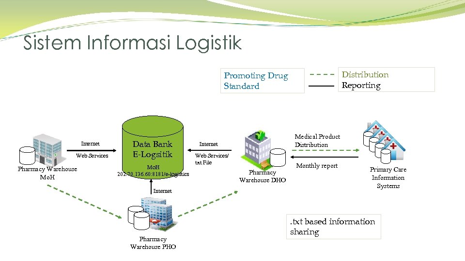 Sistem Informasi Logistik Distribution Reporting Promoting Drug Standard Internet Web Services Pharmacy Warehouse Mo.