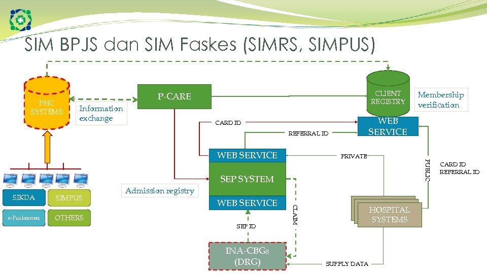 SIM BPJS dan SIM Faskes (SIMRS, SIMPUS) PHC SYSTEMS CLIENT REGISTRY P-CARE Information exchange