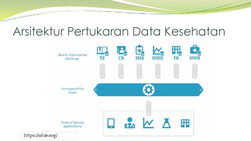 Arsitektur Pertukaran Data Kesehatan https: //ohie. org/ 