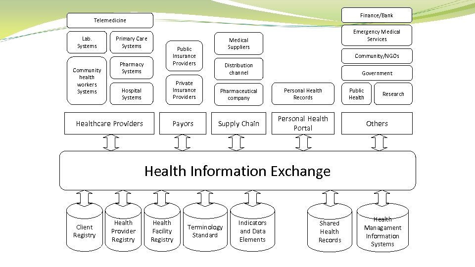 Finance/Bank Telemedicine Lab. Systems Community health workers Systems Primary Care Systems Pharmacy Systems Hospital