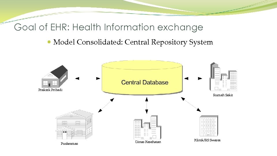 Goal of EHR: Health Information exchange Model Consolidated: Central Repository System Praktek Pribadi Rumah