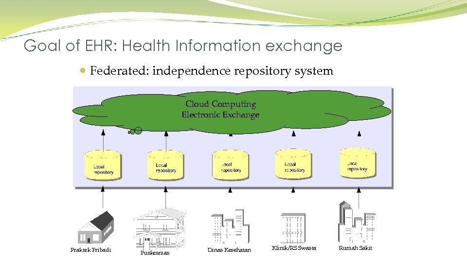 Goal of EHR: Health Information exchange Federated: independence repository system Cloud Computing Electronic Exchange