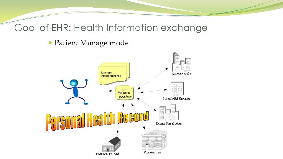 Goal of EHR: Health Information exchange Patient Manage model Rumah Sakit Klinik/RS Swasta Dinas