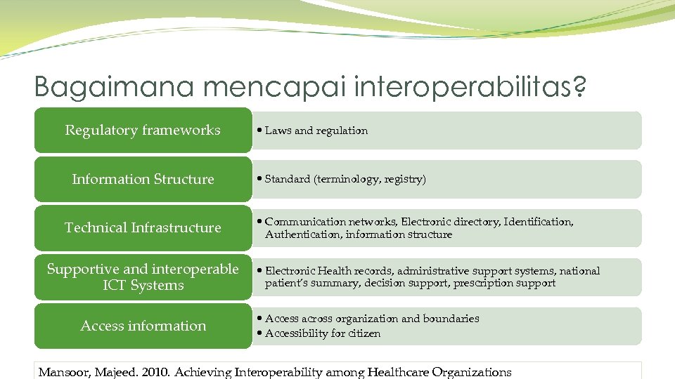 Bagaimana mencapai interoperabilitas? Regulatory frameworks Information Structure Technical Infrastructure Supportive and interoperable ICT Systems