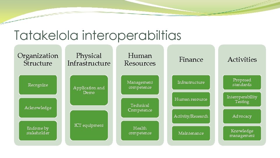 Tatakelola interoperabiltias Organization Structure Physical Infrastructure Human Resources Proposed standards Interoperability Testing Advocacy Maintenance