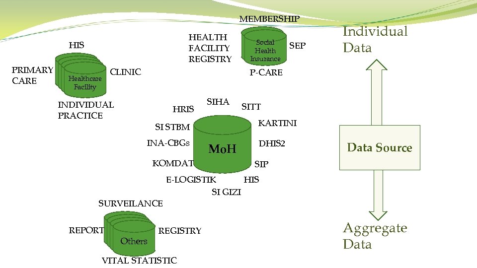 MEMBERSHIP HEALTH FACILITY REGISTRY HIS PRIMARY CARE CLINIC Faskes Healthcare Faskes Social BPJS Health