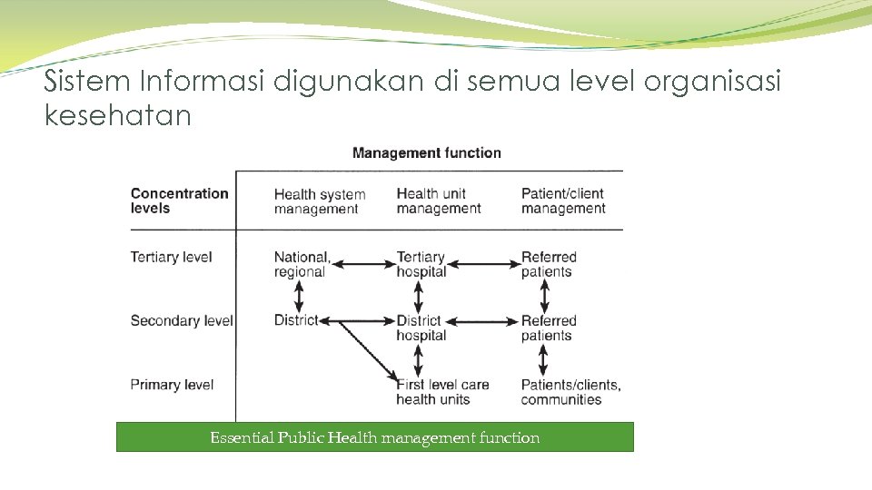 Sistem Informasi digunakan di semua level organisasi kesehatan Essential Public Health management function 