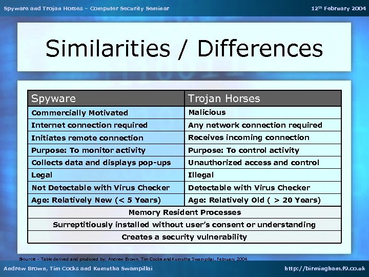 Spyware and Trojan Horses – Computer Security Seminar 12 th February 2004 Similarities /