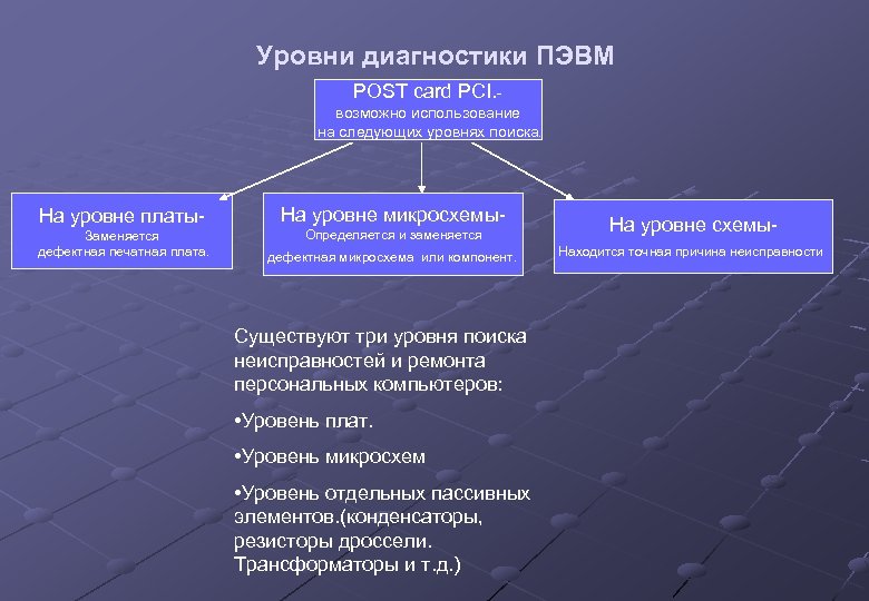 Уровни диагностики ПЭВМ POST card PCI. возможно использование на следующих уровнях поиска. На уровне