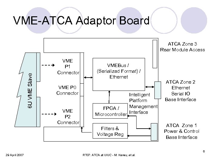 VME-ATCA Adaptor Board 6 U VME Slave ATCA Zone 3 Rear Module Access VME