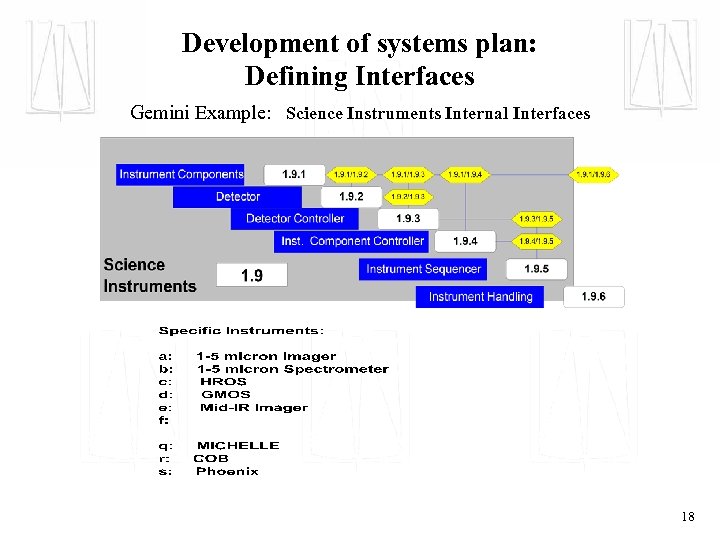 Development of systems plan: Defining Interfaces Gemini Example: Science Instruments Internal Interfaces 18 