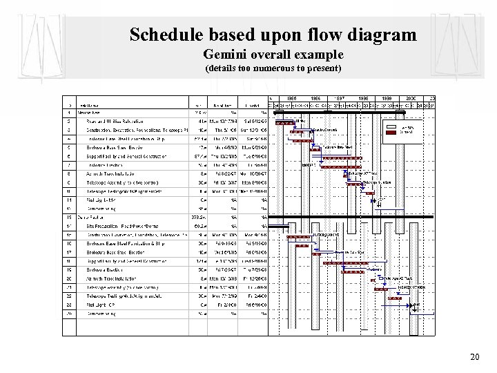 Schedule based upon flow diagram Gemini overall example (details too numerous to present) 20