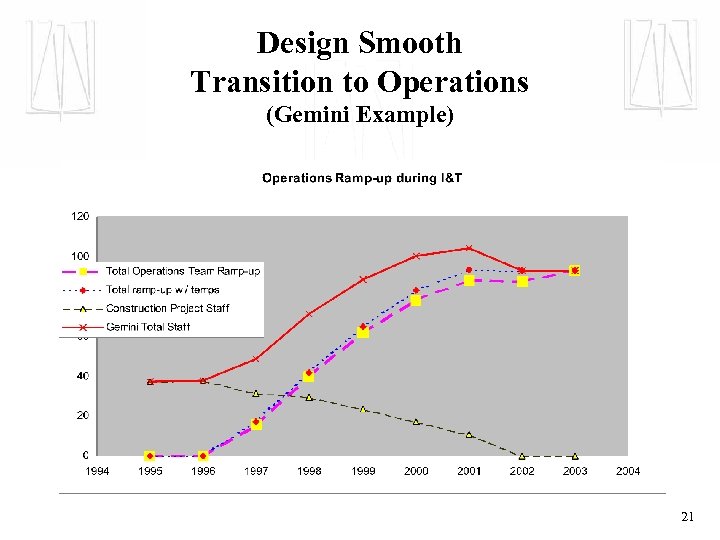 Design Smooth Transition to Operations (Gemini Example) 21 