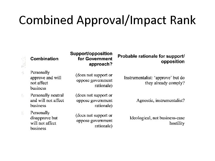 Combined Approval/Impact Rank 