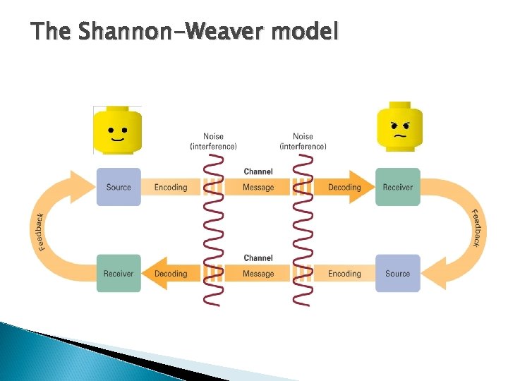 The Shannon-Weaver model 