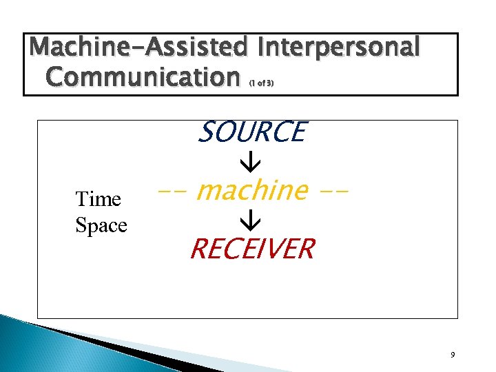 Machine-Assisted Interpersonal Communication (1 of 3) SOURCE Time Space -- machine - RECEIVER 9
