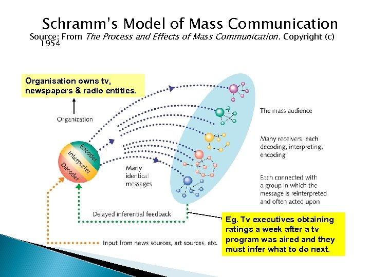 Schramm’s Model of Mass Communication Source: From The Process and Effects of Mass Communication.
