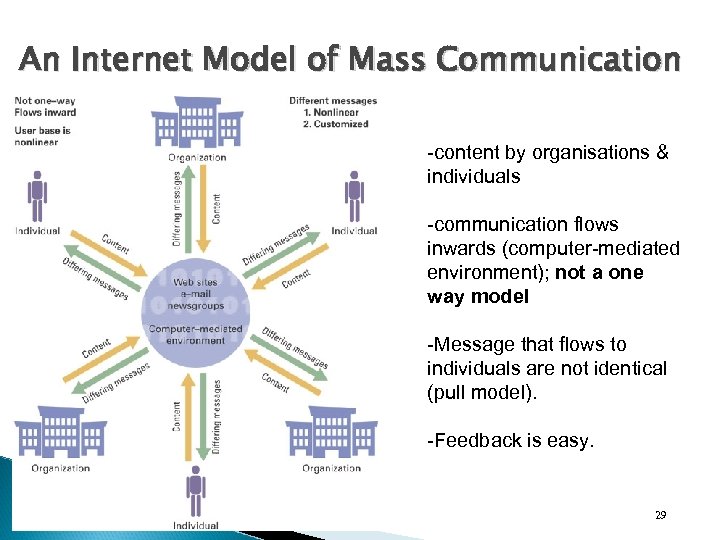An Internet Model of Mass Communication -content by organisations & individuals -communication flows inwards